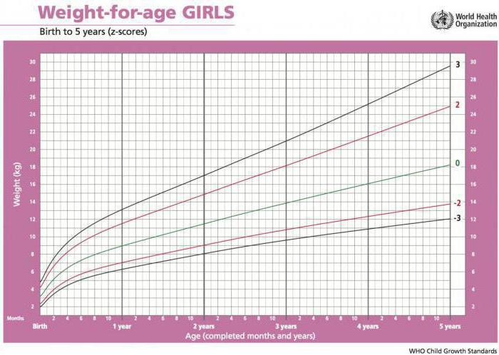 Gewicht und Größe des Kindes. Tabelle und Zeitplan der Luft. Mädchen