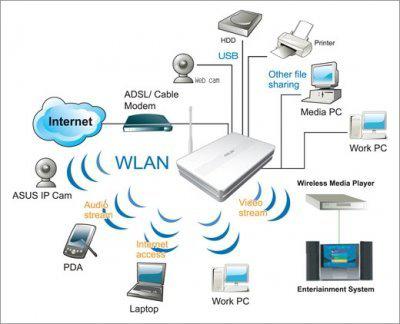Mobiler WLAN-Router